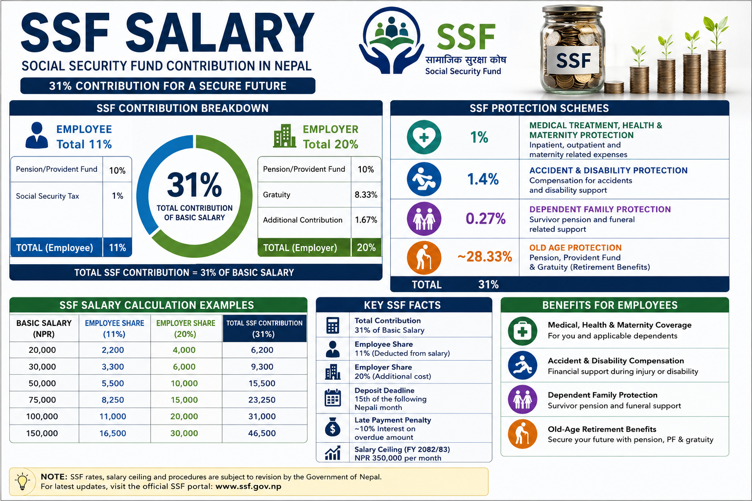 ssf salary